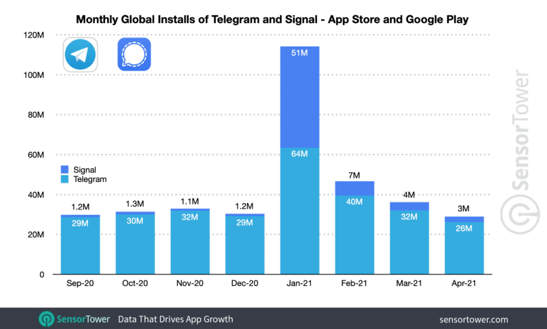 Число скачиваний Telegram и Signal